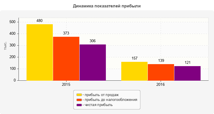 Динамика показателей прибыли