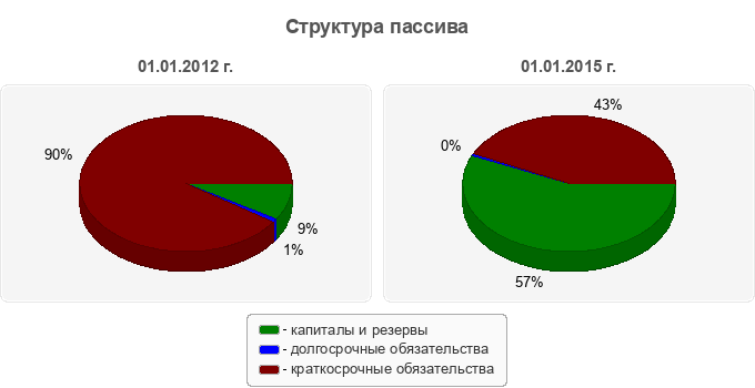 Структура пассива