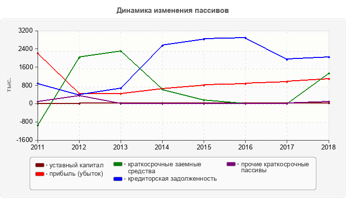 Динамика изменения пассивов