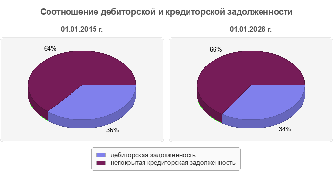 Соотношение дебиторской и кредиторской задолженности