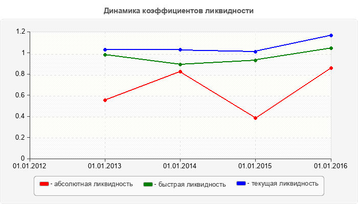 Динамика коэффициентов ликвидности