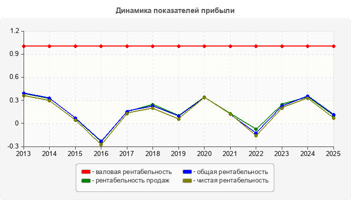 Динамика показателей прибыли