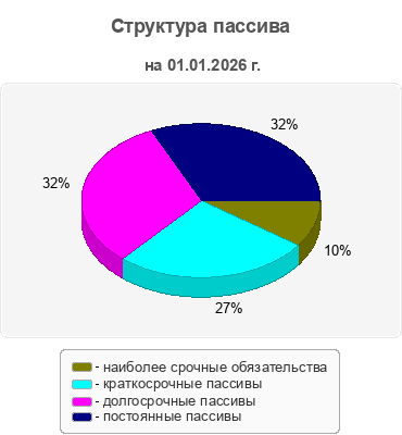 Структура пассива