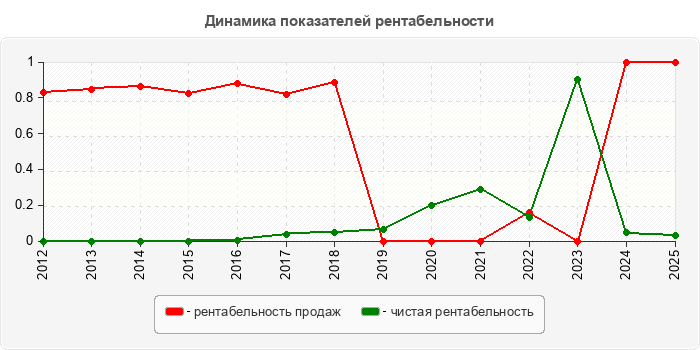 Динамика показателей рентабельности