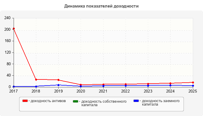 Динамика показателей доходности