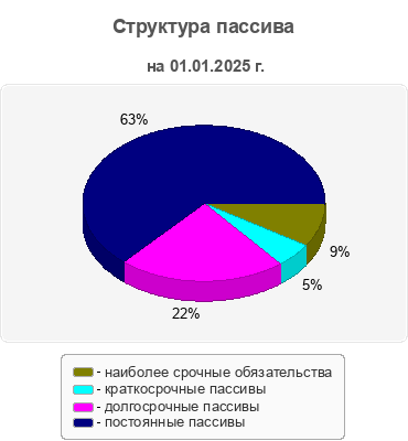 Структура пассива