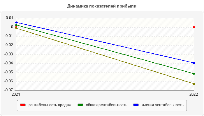 Динамика показателей прибыли