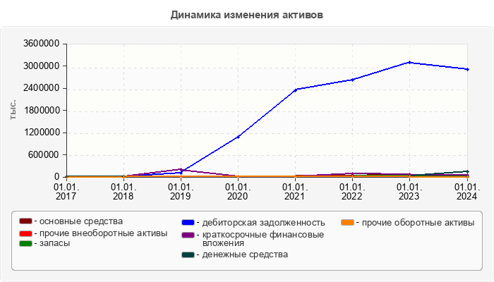 Динамика изменения активов