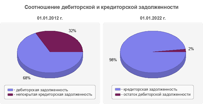 Соотношение дебиторской и кредиторской задолженности