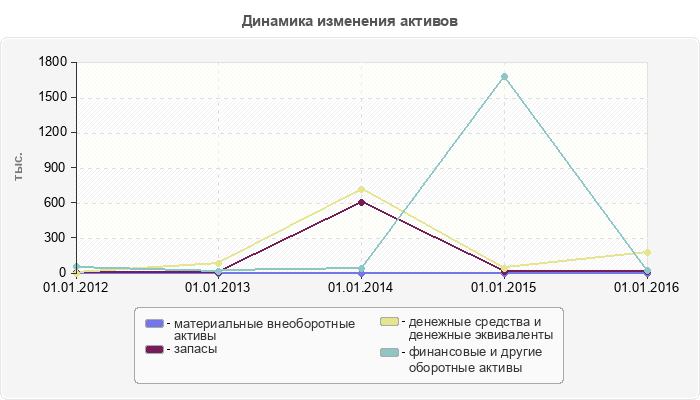 Динамика изменения активов