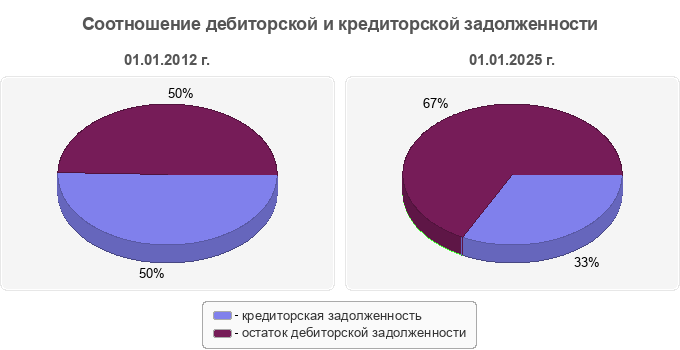 Соотношение дебиторской и кредиторской задолженности