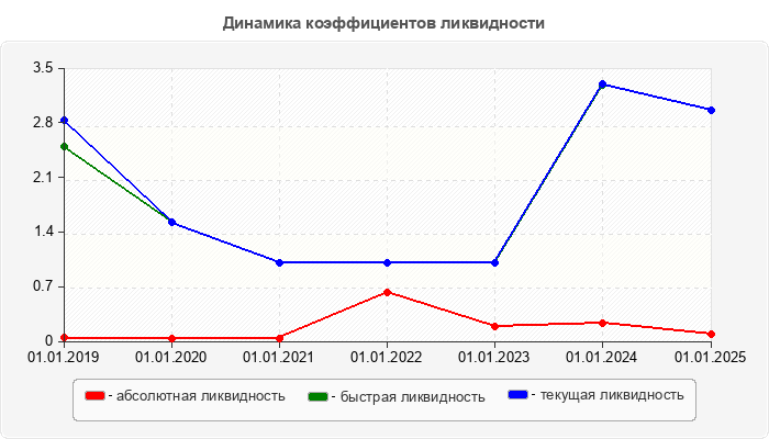 Динамика коэффициентов ликвидности