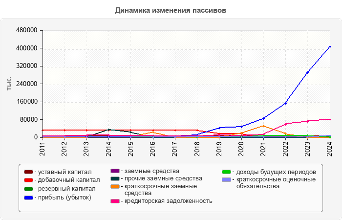 Динамика изменения пассивов