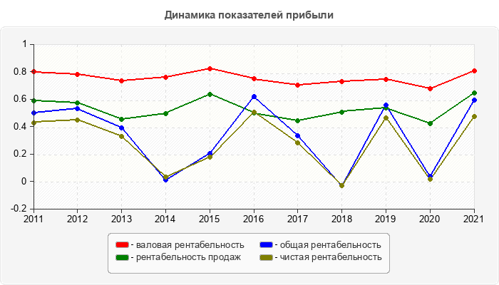 Динамика показателей прибыли