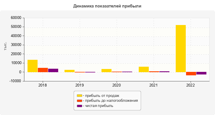 Динамика показателей прибыли