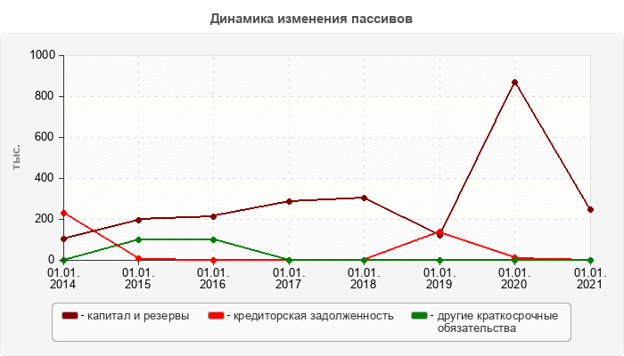 Динамика изменения пассивов