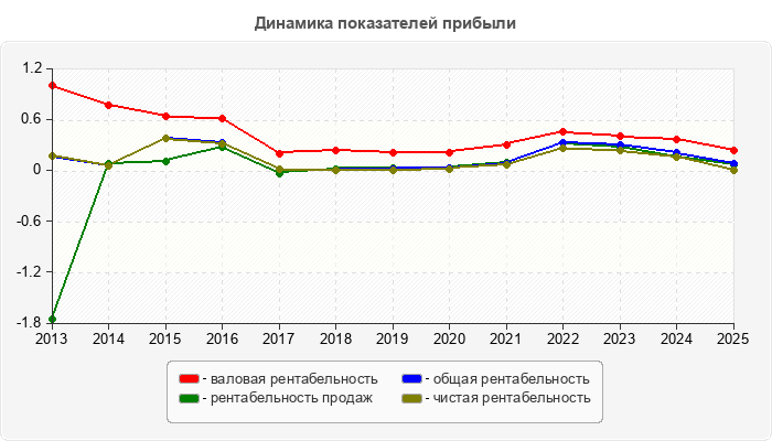 Динамика показателей прибыли