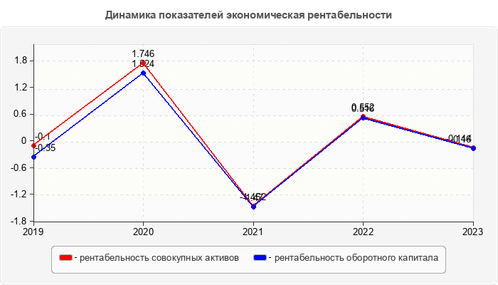 Динамика показателей экономическая рентабельности