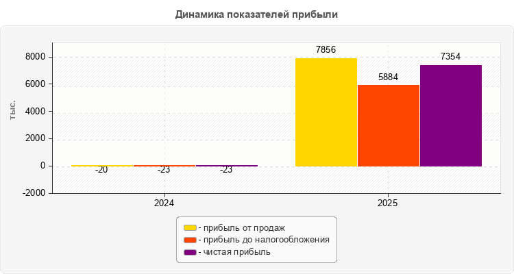 Динамика показателей прибыли