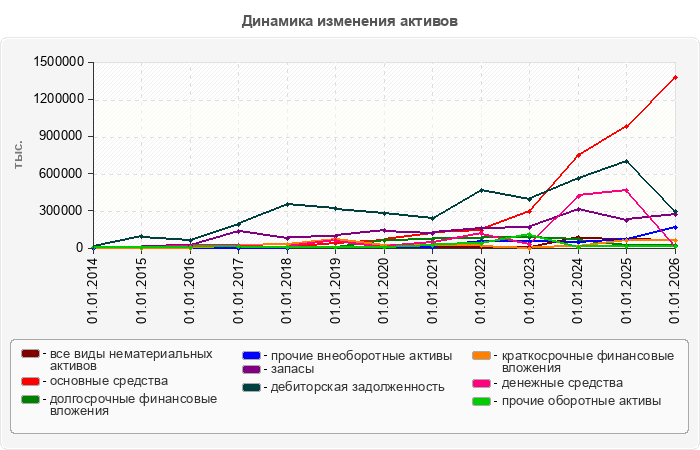 Динамика изменения активов
