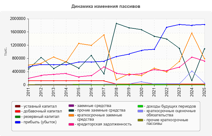 Динамика изменения пассивов
