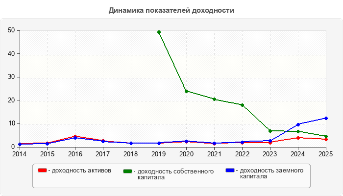 Динамика показателей доходности