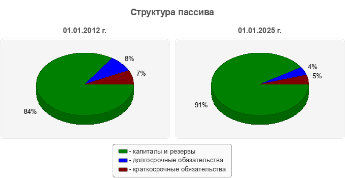 Структура пассива