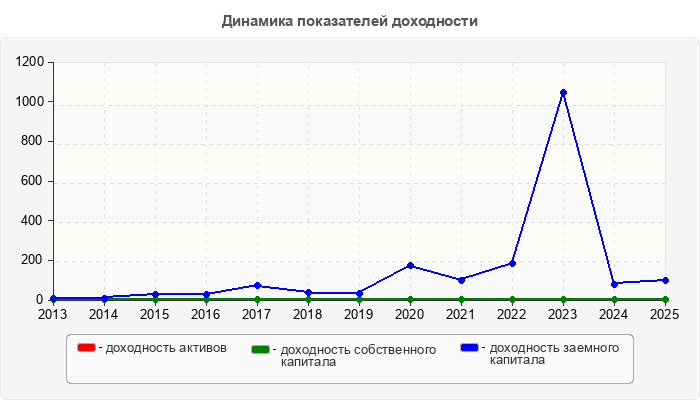 Динамика показателей доходности