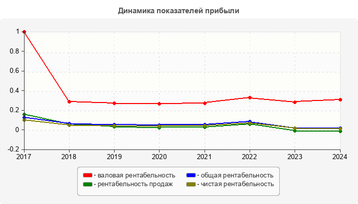 Динамика показателей прибыли