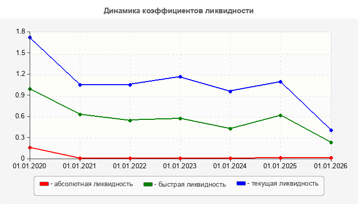 Динамика коэффициентов ликвидности