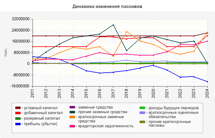 Динамика изменения пассивов