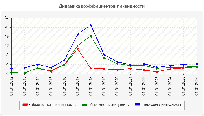 Динамика коэффициентов ликвидности