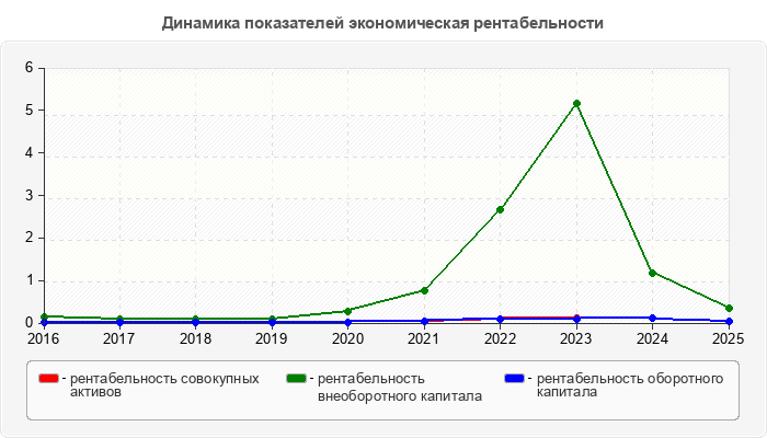 Динамика показателей экономическая рентабельности