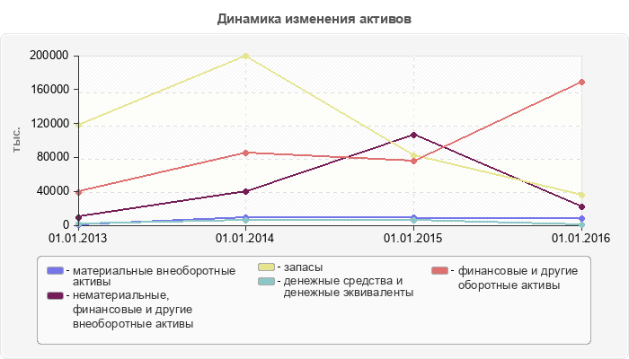 Динамика изменения активов