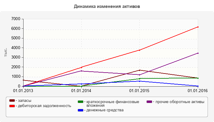 Динамика изменения активов
