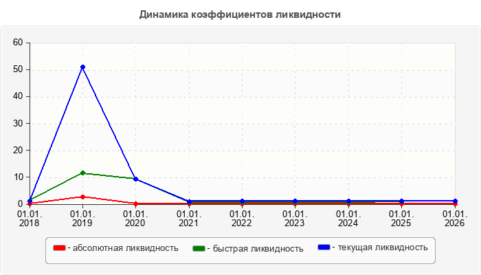 Динамика коэффициентов ликвидности