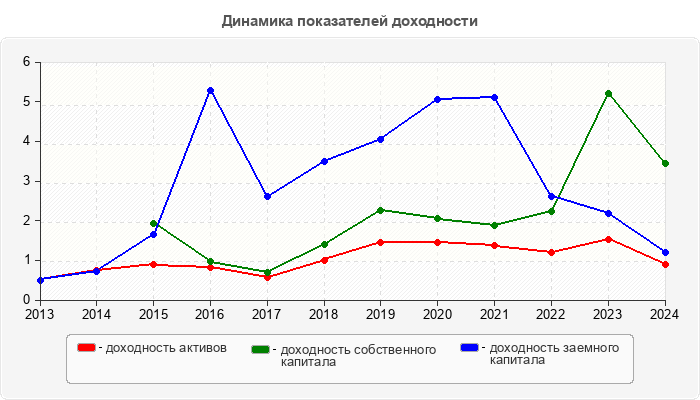 Динамика показателей доходности