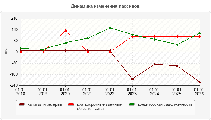 Динамика изменения пассивов