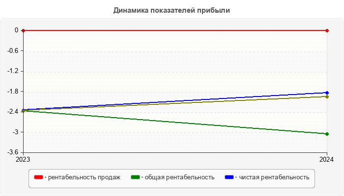 Динамика показателей прибыли