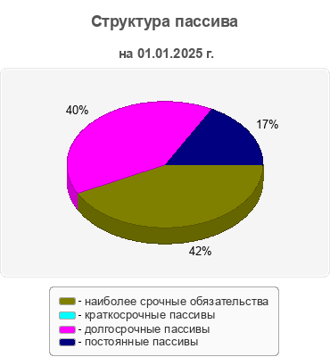 Структура пассива