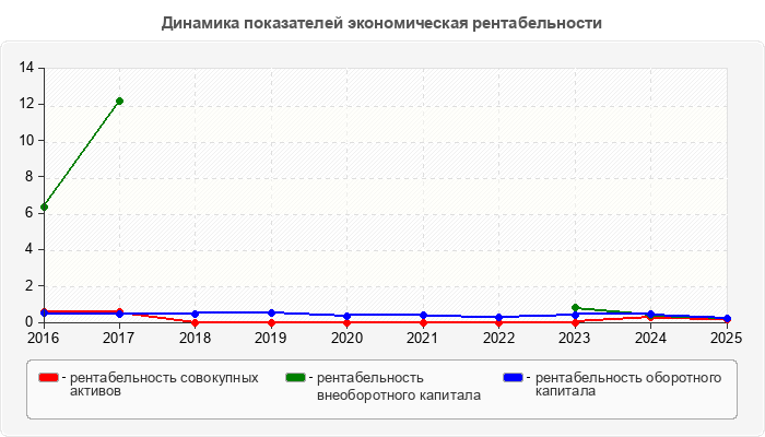 Динамика показателей экономическая рентабельности