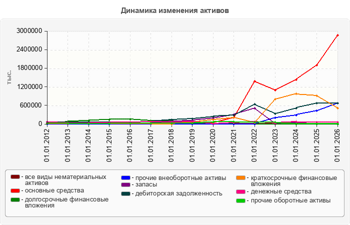 Динамика изменения активов