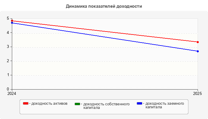 Динамика показателей доходности