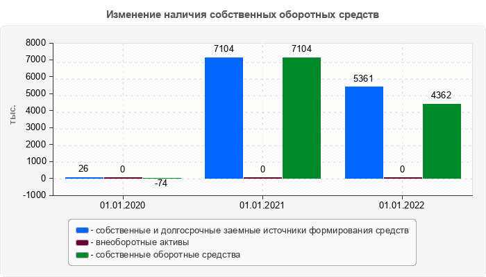 Изменение наличия собственных оборотных средств