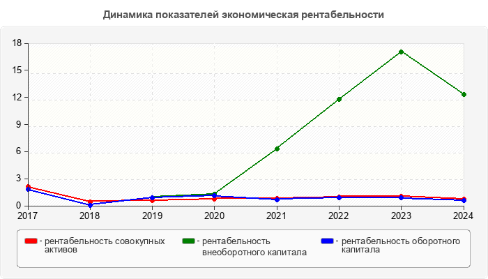 Динамика показателей экономическая рентабельности