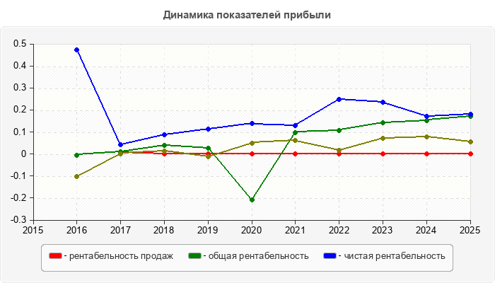 Динамика показателей прибыли