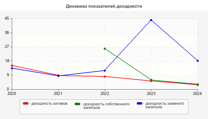 Динамика показателей доходности