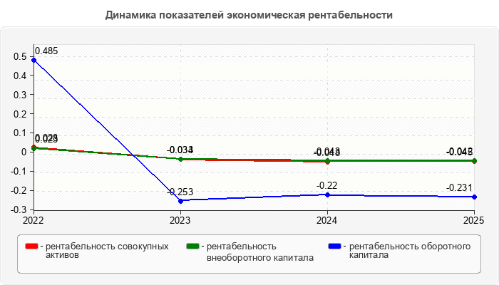 Динамика показателей экономическая рентабельности