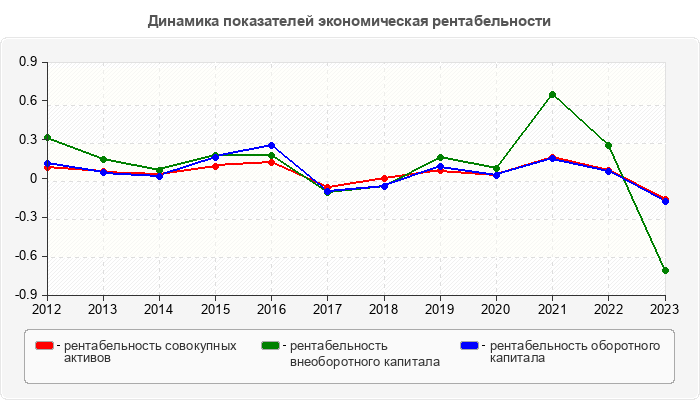 Динамика показателей экономическая рентабельности