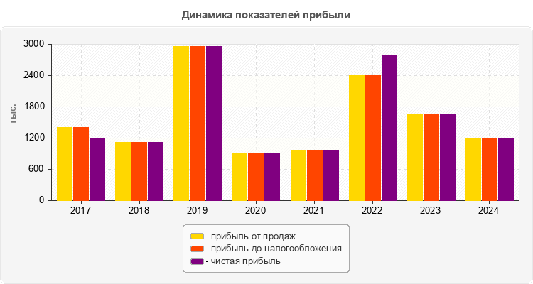 Динамика показателей прибыли